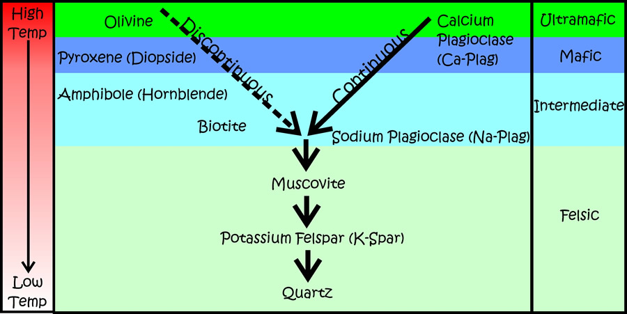 Bowen's Reaction Series