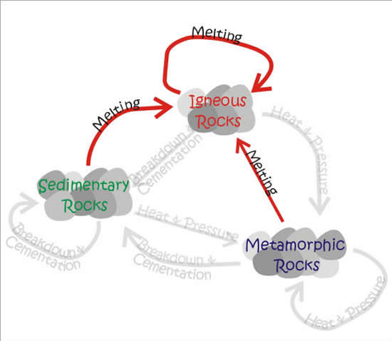 Igneous Rock Cycle