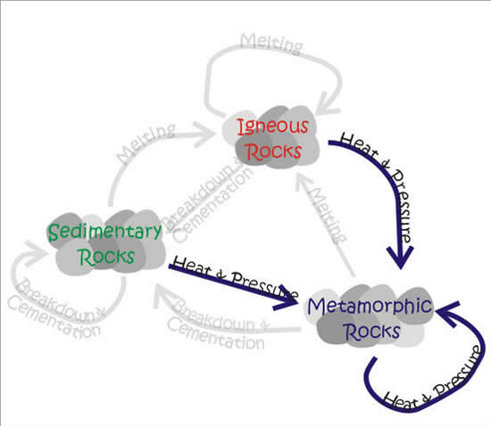 Metamorphic Rock Cycle