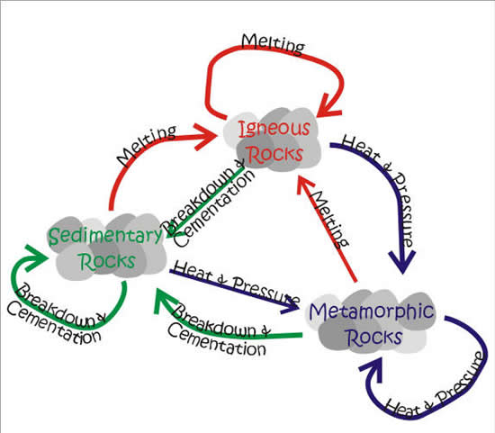 Rock Cycle