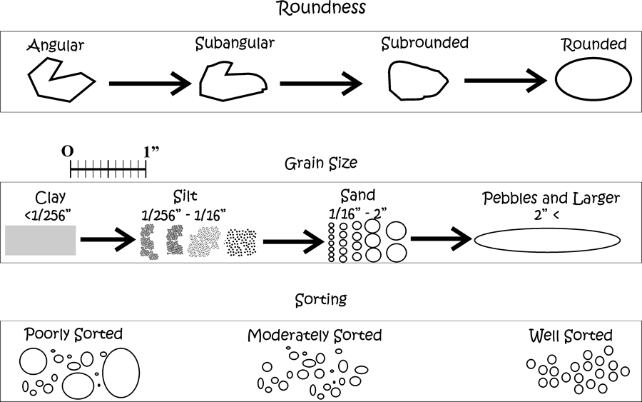 Grain Size Chart Geology