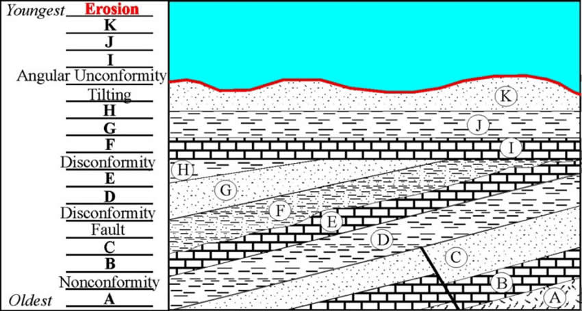 pdf basics of physical stratigraphy and sediment