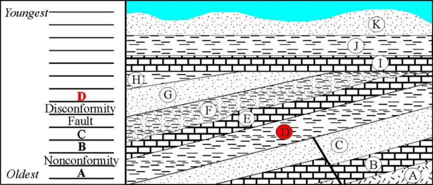 Stratigraphy Example 7