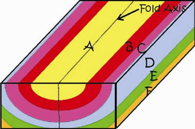 syncline diagram