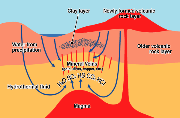 Hydrothermal Veins