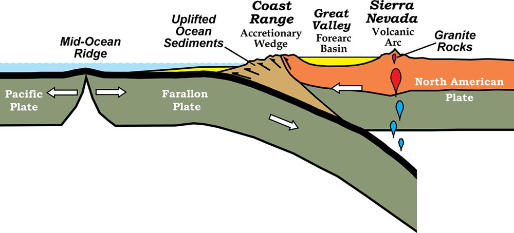 Farallon Subduction Zone