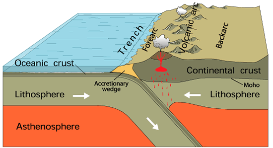 Subduction Zone