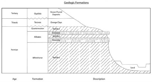 Alibates Geological Profile