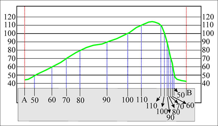 Topo Profile Exercies