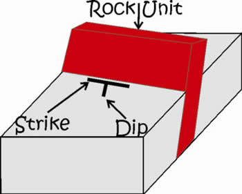 Strike and Dip