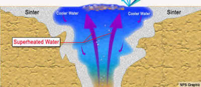 How hot springs work