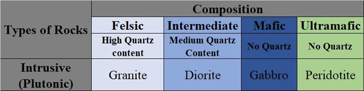 Basic Igneous Intrusive Rock Scale