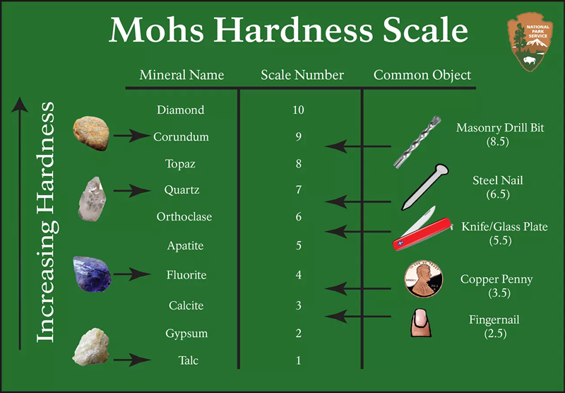 Mohs Hardness Scale